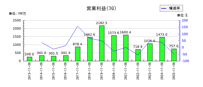 北の達人コーポレーションの第3四半期の営業利益推移