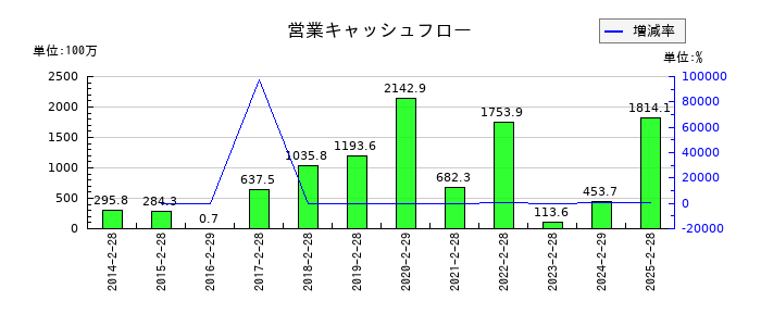 北の達人コーポレーションの営業キャッシュフロー推移