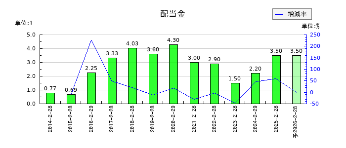 北の達人コーポレーションの年間配当金推移