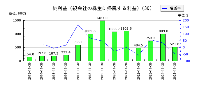 北の達人コーポレーションの第3四半期の純利益推移