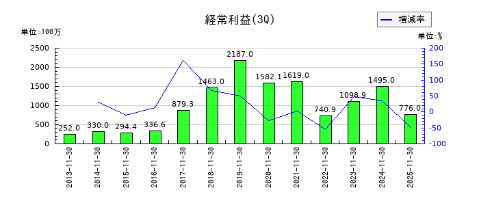 北の達人コーポレーションの第3四半期の経常利益推移