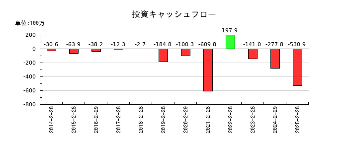 北の達人コーポレーションの投資キャッシュフロー推移