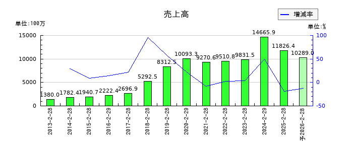 北の達人コーポレーションの通期の売上高推移