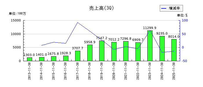 北の達人コーポレーションの第3四半期の売上高推移