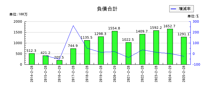 北の達人コーポレーションの負債合計の推移