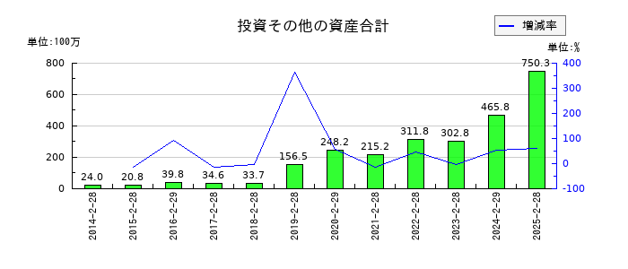 北の達人コーポレーションの投資その他の資産合計の推移