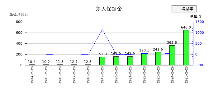 北の達人コーポレーションの差入保証金の推移