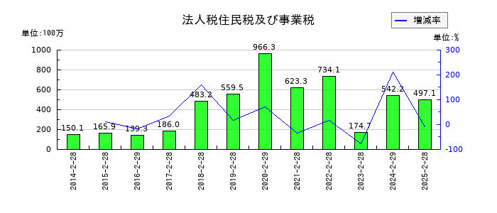 北の達人コーポレーションの法人税住民税及び事業税の推移