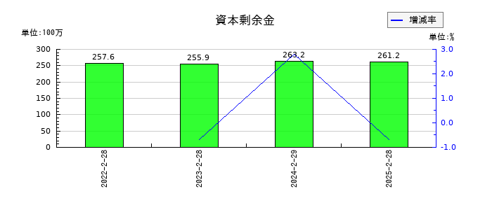 北の達人コーポレーションの資本剰余金の推移
