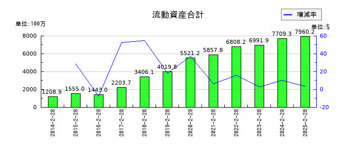 北の達人コーポレーションの流動資産合計の推移