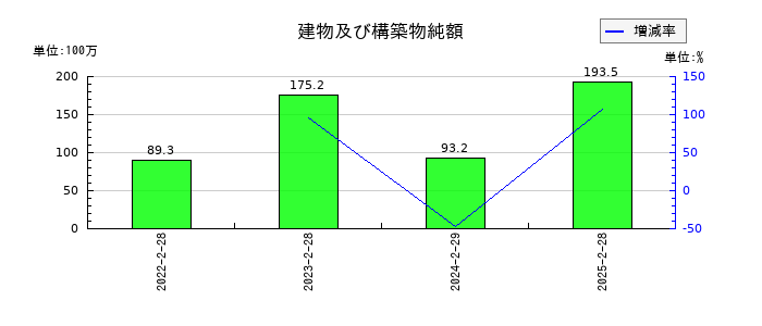 北の達人コーポレーションの建物及び構築物純額の推移