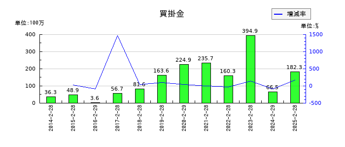 北の達人コーポレーションの買掛金の推移