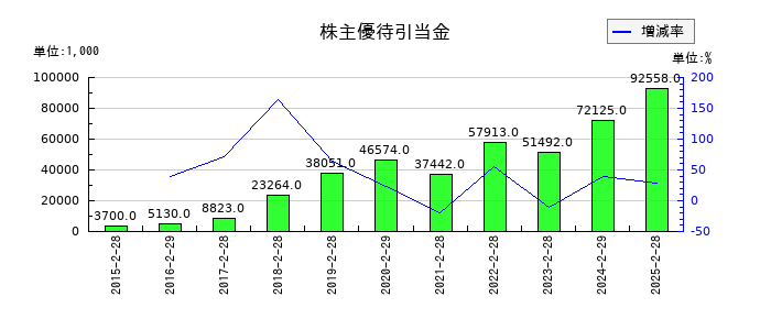 北の達人コーポレーションの株主優待引当金の推移