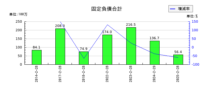 北の達人コーポレーションの資産除去債務の推移