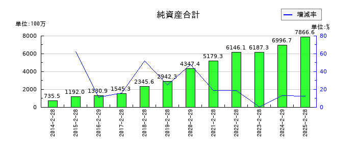 北の達人コーポレーションの純資産合計の推移