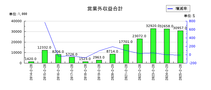 北の達人コーポレーションの営業外収益合計の推移