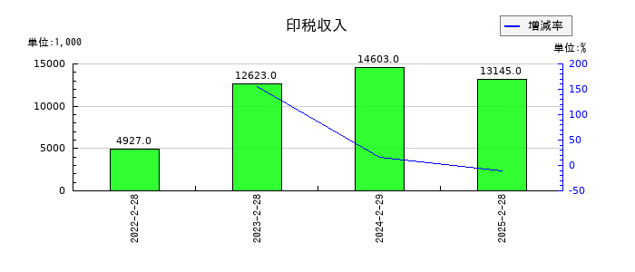 北の達人コーポレーションの印税収入の推移