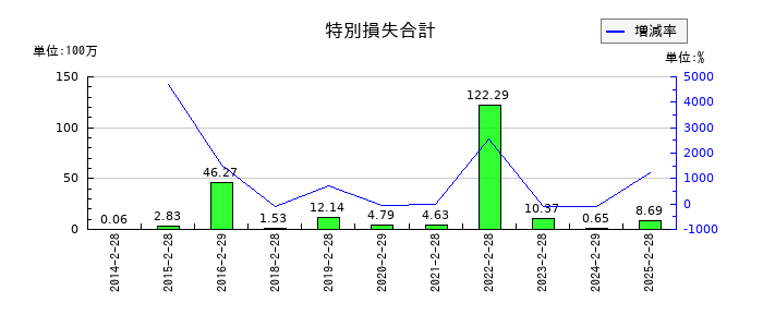 北の達人コーポレーションの特別損失合計の推移