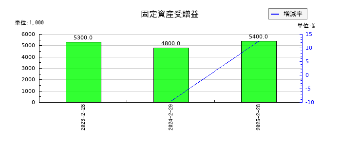 北の達人コーポレーションの固定資産受贈益の推移