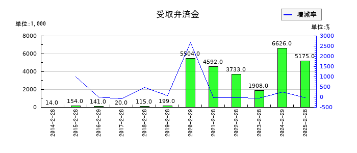 北の達人コーポレーションの受取弁済金の推移