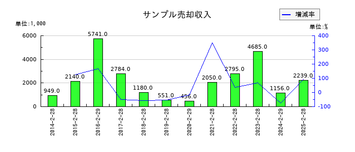 北の達人コーポレーションのサンプル売却収入の推移