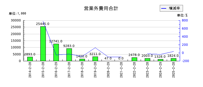 北の達人コーポレーションの営業外費用合計の推移