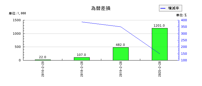 北の達人コーポレーションの為替差損の推移