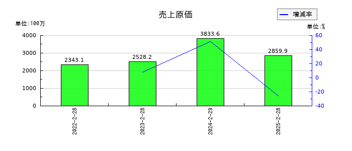 北の達人コーポレーションの売上原価の推移