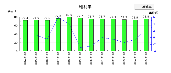 北の達人コーポレーションの粗利率の推移