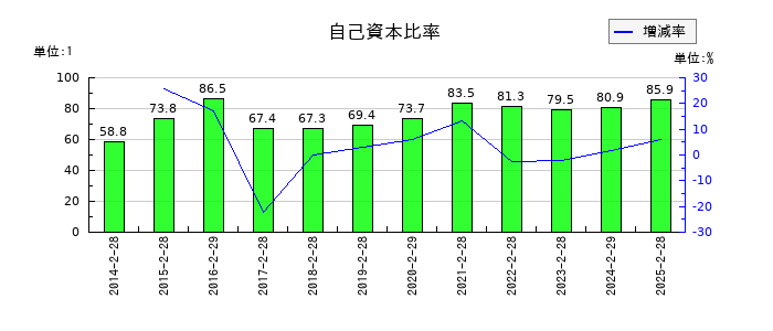 北の達人コーポレーションの自己資本比率の推移