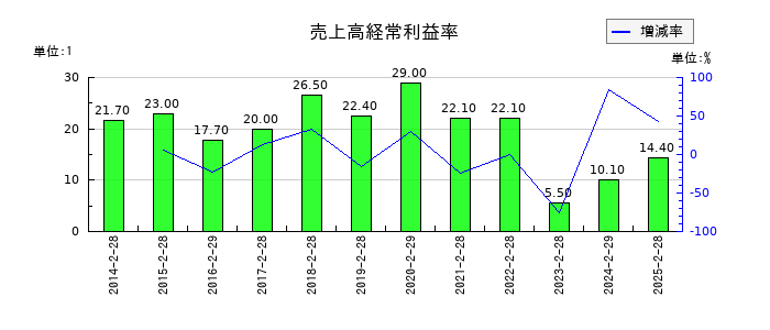 北の達人コーポレーションの売上高経常利益率の推移