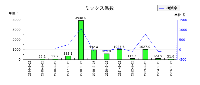 北の達人コーポレーションのミックス係数の推移