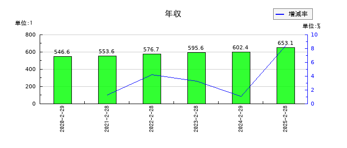 北の達人コーポレーションの年収の推移