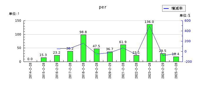 北の達人コーポレーションのperの推移
