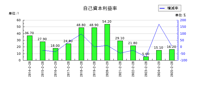 北の達人コーポレーションの自己資本利益率の推移