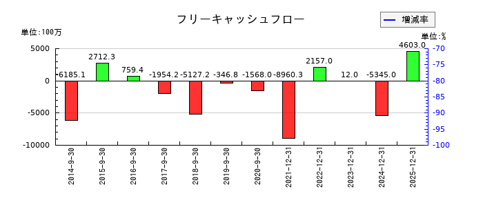 ユーグレナのフリーキャッシュフロー推移