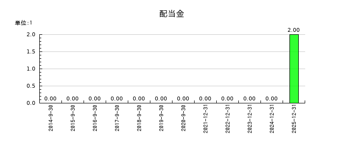 ユーグレナの年間配当金推移