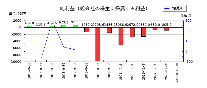 ユーグレナの通期の純利益推移