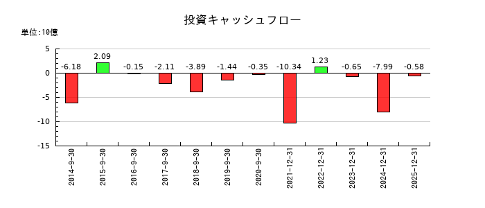 ユーグレナの投資キャッシュフロー推移