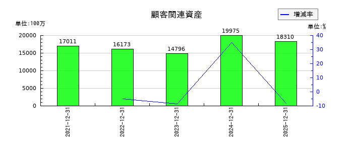 ユーグレナの顧客関連資産の推移