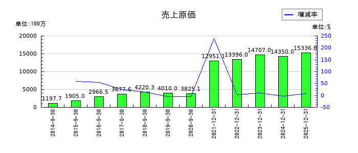 ユーグレナの売上原価の推移