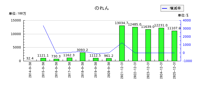 ユーグレナののれんの推移