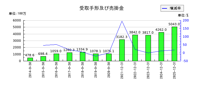 ユーグレナの受取手形及び売掛金の推移