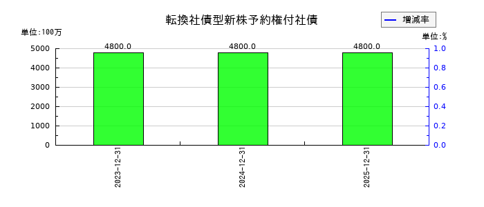 ユーグレナの転換社債型新株予約権付社債の推移