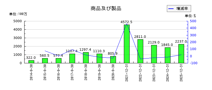 ユーグレナの商品及び製品の推移