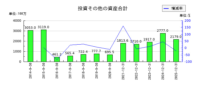 ユーグレナの投資その他の資産合計の推移
