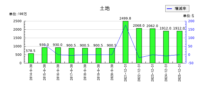 ユーグレナの土地の推移