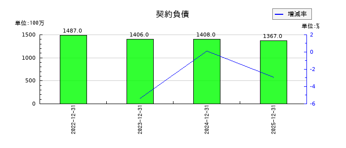ユーグレナの契約負債の推移
