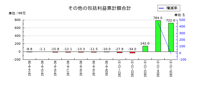 ユーグレナのその他の包括利益累計額合計の推移