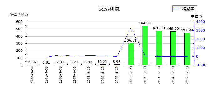 ユーグレナの支払利息の推移